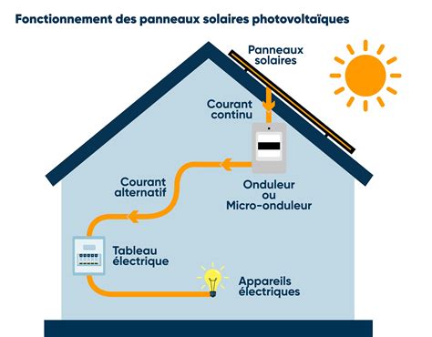 Frustrant livraison à domicile expérimental convertisseur