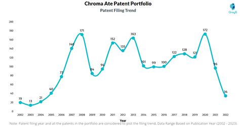 Chroma ATE Patents - Key Insights and Stats - Insights;Gate