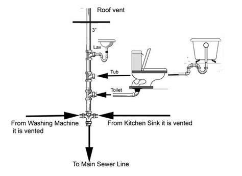 Understanding Rough In Plumbing With Diagrams