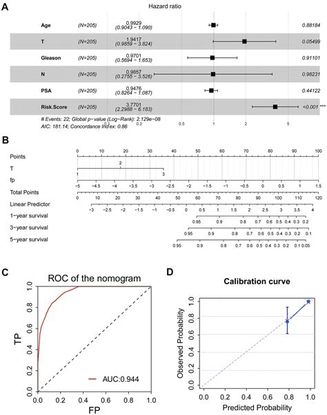 A Circadian Rhythm Related Gene Signature For Predicting Relapse Risk