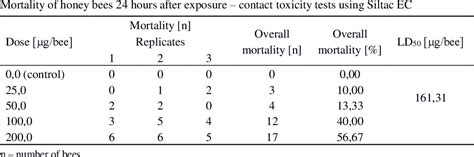 Table 1 From Low Acute Toxicity Of Siltac EC To The Honey Bee Apis