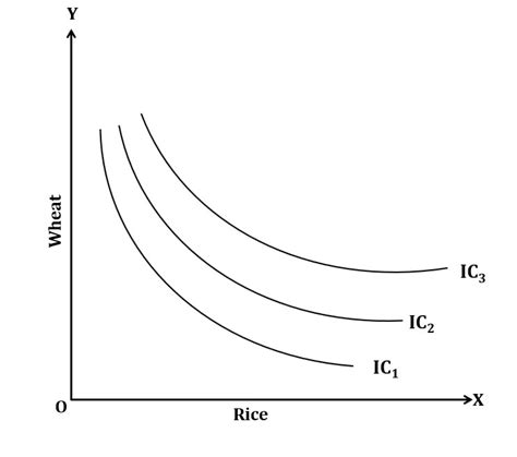 Indifference Curve Meaning And Properties Tutor S Tips