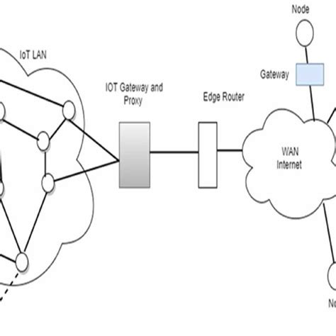 General Architecture Of Iot Download Scientific Diagram