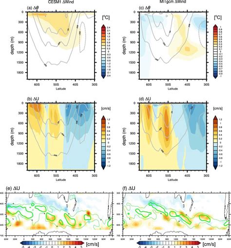 Wind Change Induced Temperature And Zonal Velocity Changes A C Zonal