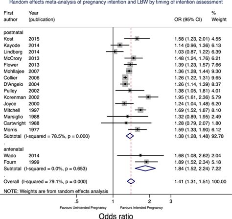 Forest Plot Of The Random Effects Meta Analysis Of Studies Assessing