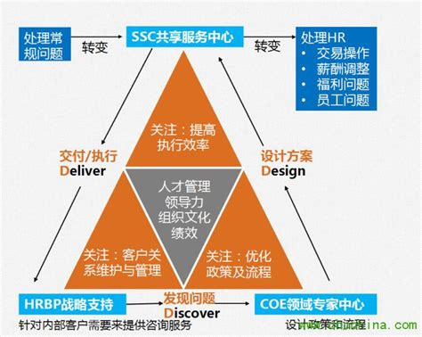 方法hr的三支柱模型怎样在企业大学落地应用？ Hr资讯hr新闻人力资源新闻招聘人才变动离职 Hrcoehrbphrssc