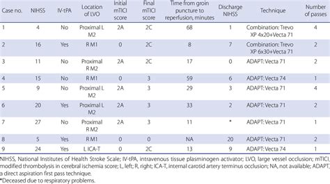 Patient Proceduraland Outcome Data Download Scientific Diagram