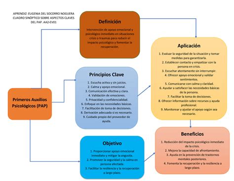 Cuadro sinóptico sobre aspectos claves del PAP AA2 EV01 Primeros