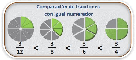 Comparar Fracciones Con Denominadores Comunes