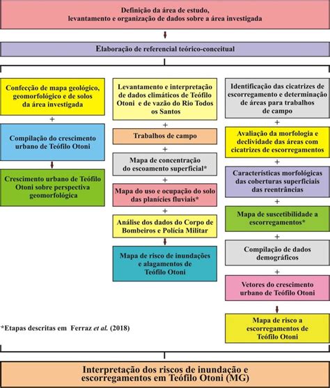 9 Fluxograma Simplificado Das Etapas Metodológicas De Elaboração Do