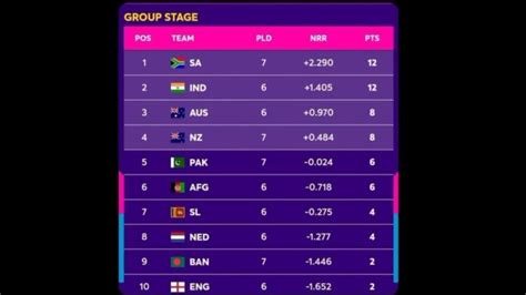 World Cup 2023 Points Table Today Shorts Short Youtubeshorts Viral