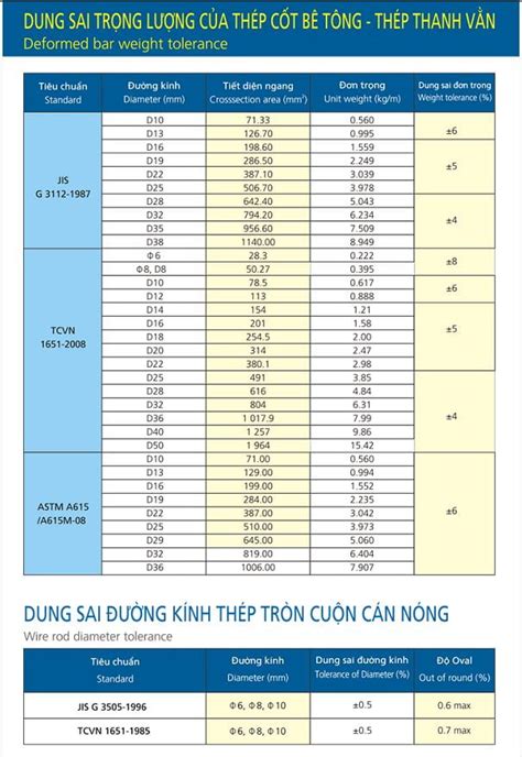 Bảng Barem Sắt Thép Xây Dựng Hòa Phát Hải Hòa Phát