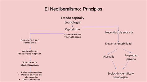 Esquema Neoliberalismo