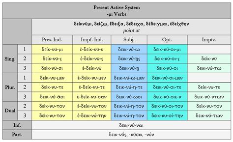 Greek Verb Tenses Chart