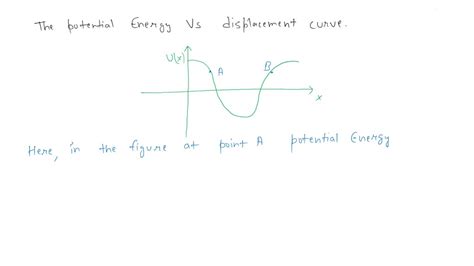 Solved Potential Energy Vs Displacement Graph Is Given For Different Different Situation Then