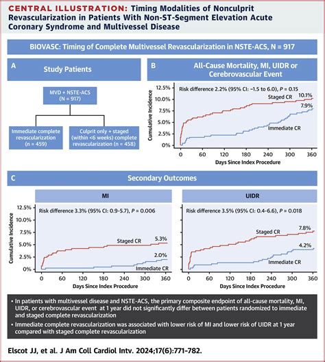 Timing Of Complete Multivessel Revascularization In Patients Presenting