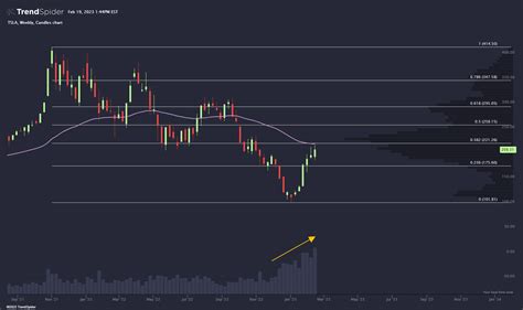 TSLA Weekly Candlestick Chart Published By TrendSpider On TrendSpider