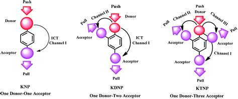 Tuning The Intramolecular Charge Transfer ICT Process In Pushpull