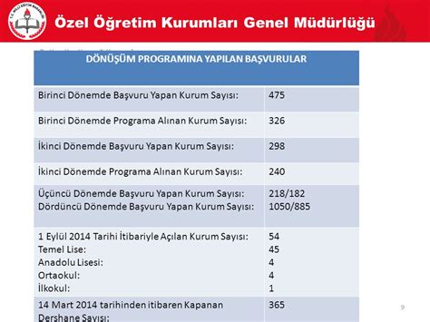 Özel Öğretim Kurumları Genel Müdürlüğü ppt indir