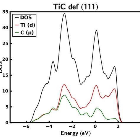 Figure S Atom Projected Density Of States Dos For Tic With A