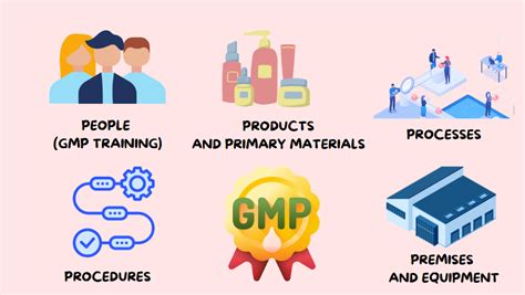 What Is Gmp Good Manufacturing Practices Safetyculture 49 Off