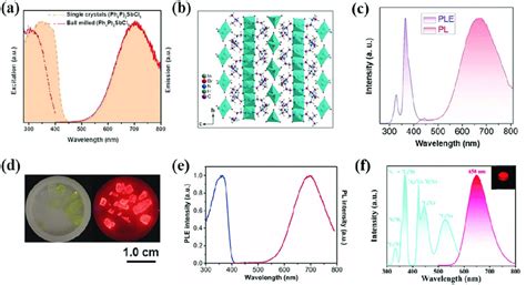 A Excitation And Emission Spectra Of Ph P Sbcl John