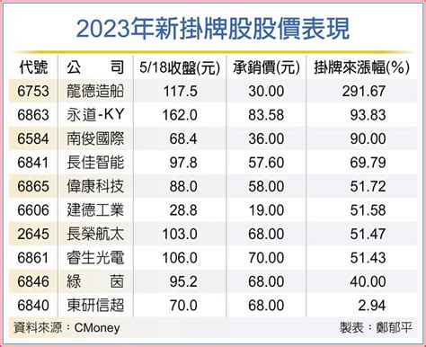 今年10檔新掛牌股 平均漲8成 上市櫃 旺得富理財網