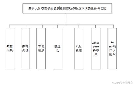 基于人体姿态识别的康复训练动作矫正系统的设计与实现 smsc动作矫正 CSDN博客