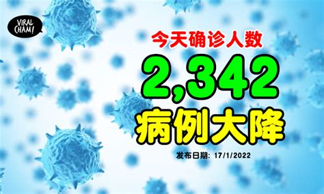 【近一周3k后 下降了 ️】大马今日新增2342宗确诊⚡