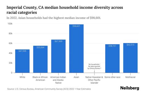 Imperial County CA Median Household Income By Race 2024 Update