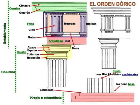 Órdenes griegos Dórico jónico y corintio Arquitectura Pura