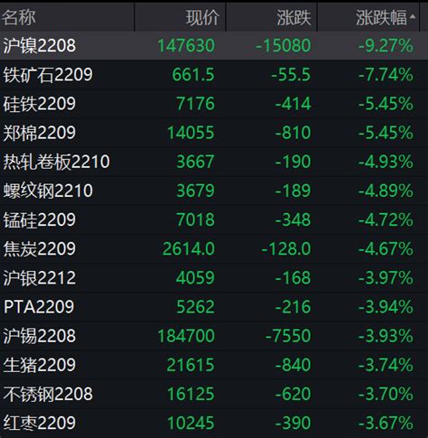 国内期市午盘黑色系期货普跌 铁矿石主力合约下跌超7 Wind 上证 跌幅超过