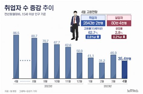 4월 취업자 354만 명↑증가 폭 다시 축소 전환종합 노컷뉴스