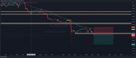 Oanda Cadjpy Chart Image By Bethsold Tradingview