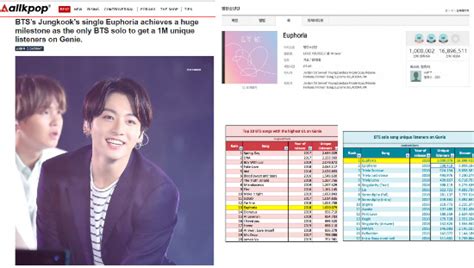 방탄소년단 정국 유포리아 지니뮤직 100만 청취자 기록 막강한 음원파워
