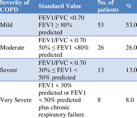 Spirometric Classification Of Copd Severity Based On Gold Criteria Download Scientific Diagram