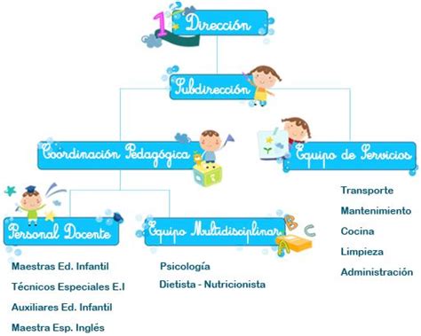 Organigrama Escuela Infantil Els Xiquets