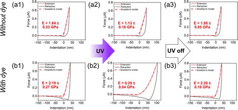 Force Curves Of Chiral Nematic Lcn Coatings Without Dye A1a3 And