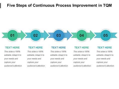 Five Steps Of Continuous Process Improvement In Tqm Ppt Powerpoint