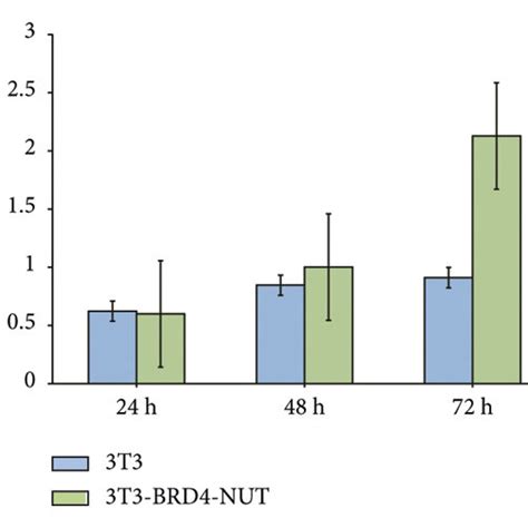 Overexpression Of Brd Nut Promotes Cell Proliferation And Migration