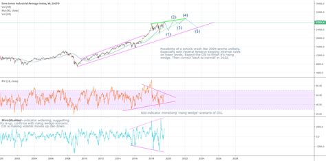 Dow Jones Industrial Index Rising Wedge 2022-scenario for DJ:DJI by ...