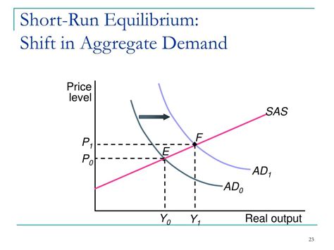 Ppt The Aggregate Demand Aggregate Supply Ad As Model Powerpoint