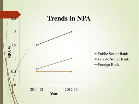 Non Performing Assets Npa