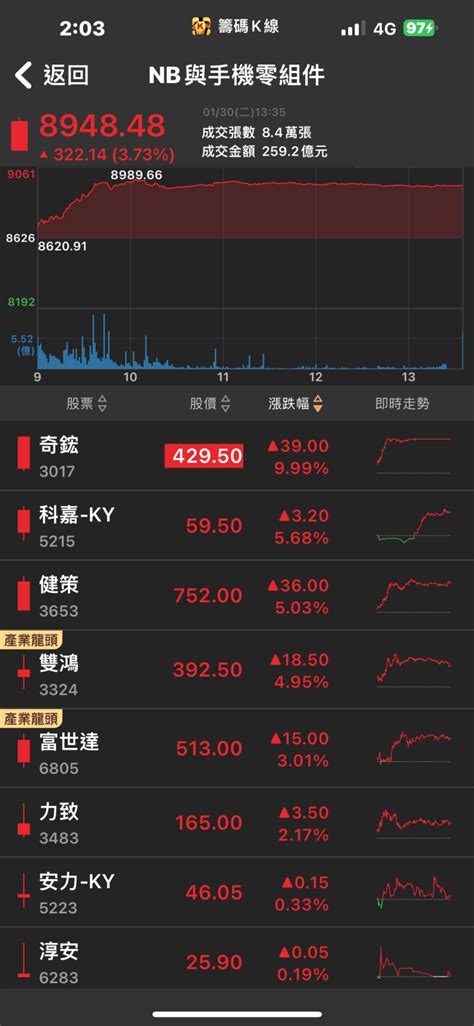 Ai散熱需求大爆發！「他」強攻漲停，股價衝上歷史新高！