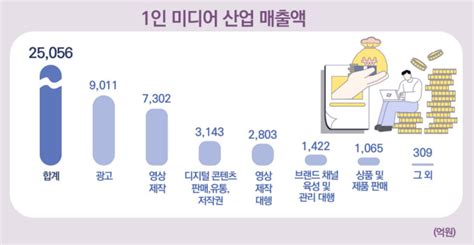 1인 미디어산업 25조 규모로 성장과기부 지원 대폭 확대