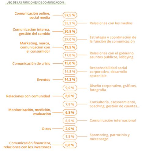 El Perfil Del Dircom Cu Les Son Las Funciones Y Competencias De Un