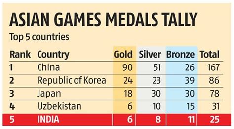 Asian Games 2023 Indian Mens 10m Air Pistol Team Strikes Gold At