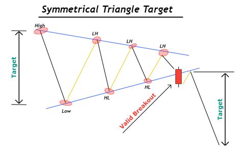 Symmetrical Triangle Pattern - ForexBee