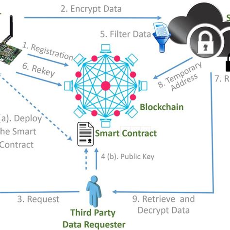 Pdf Blockchain Based Proxy Re Encryption Scheme For Secure Iot Data Sharing