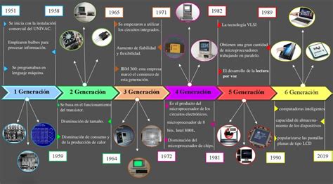 Línea Del Tiempo De Las Computadoras 🥇 2022 2023